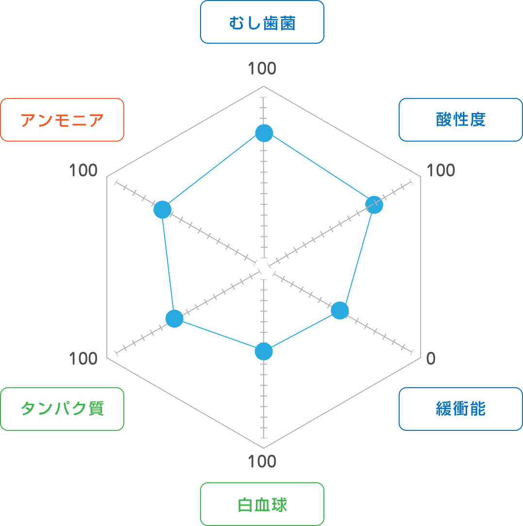 SMT唾液検査で分かること6つ